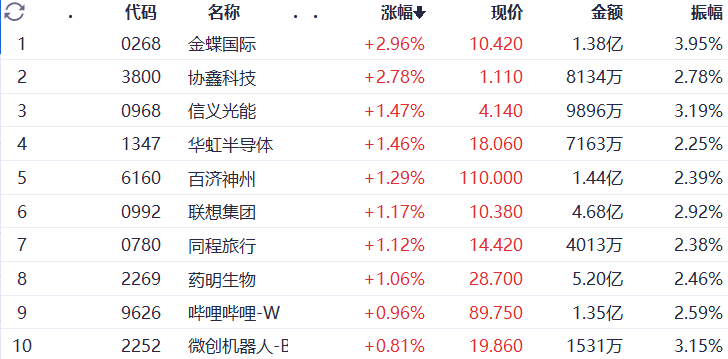 收评：沪指涨0.66%，化工、医药等板块强势，网游概念活跃