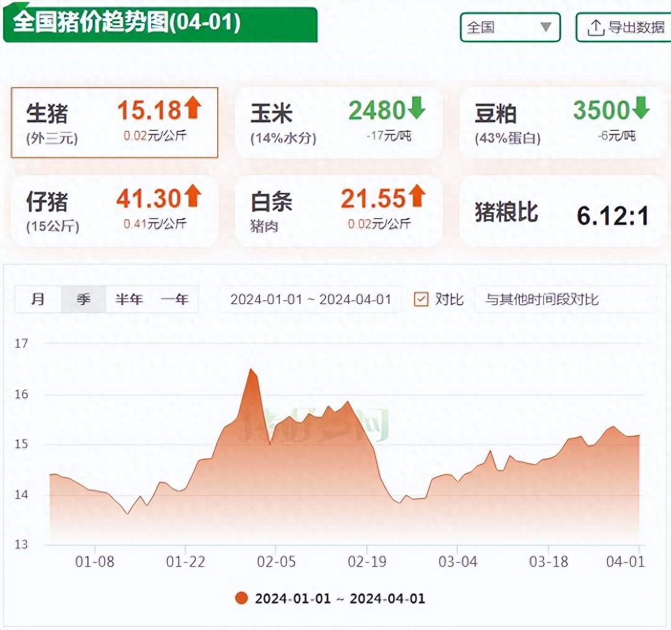 12月猪价有望短暂反弹 四季度生猪养殖仍将持续盈利
