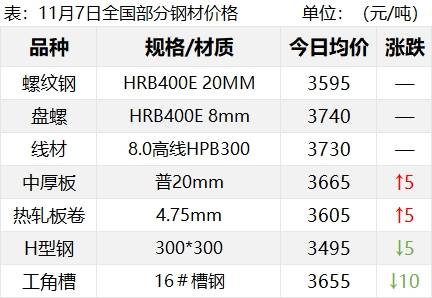 钢材：消费环比上涨 钢价窄幅震荡