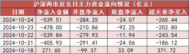 硅能源概念下跌4.98%，5股主力资金净流出超亿元