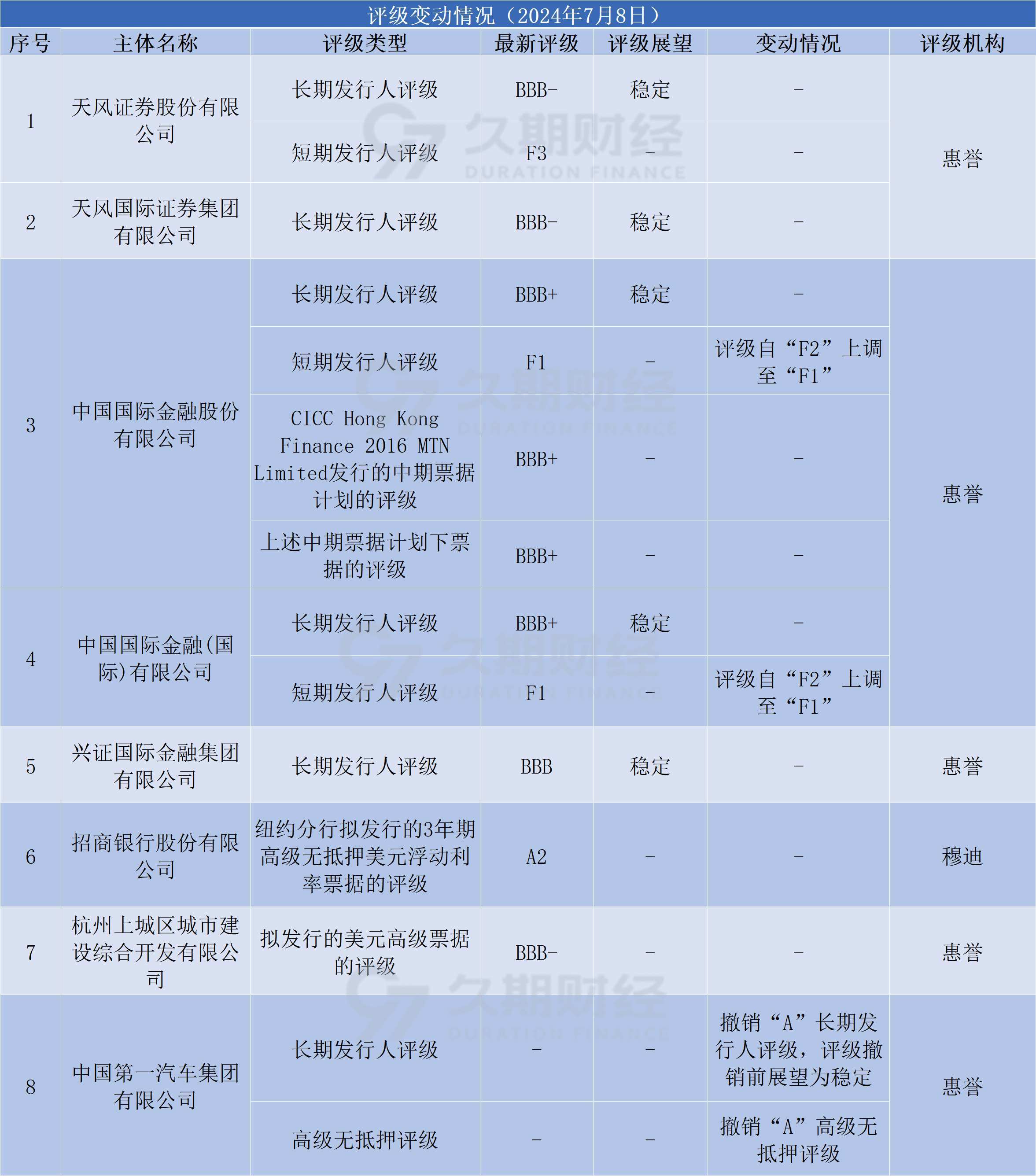 美国5年期国债发行中标收益率略低于发行前交易水平