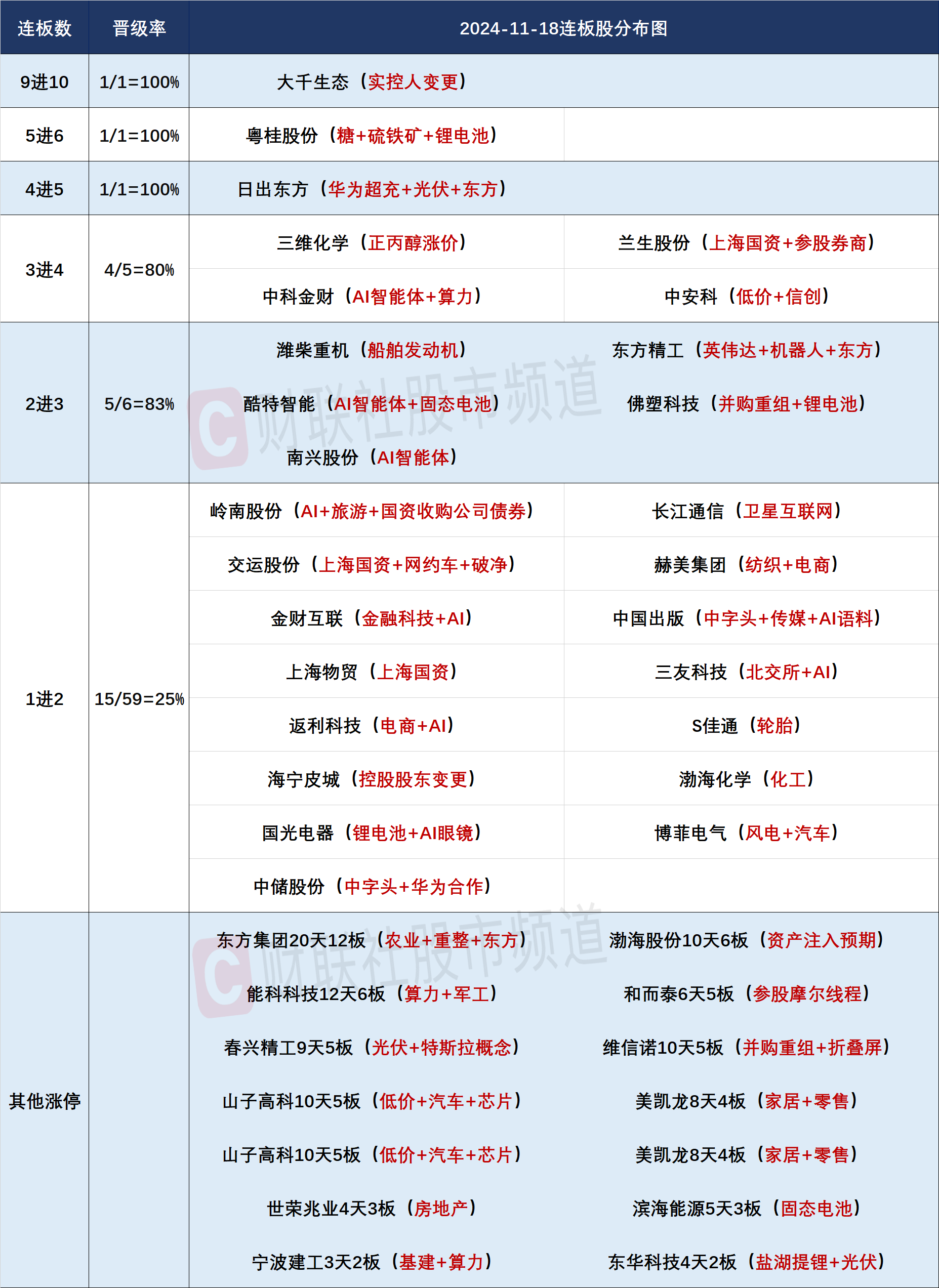 今日107只个股涨停 主要集中在计算机、轻工制造等行业