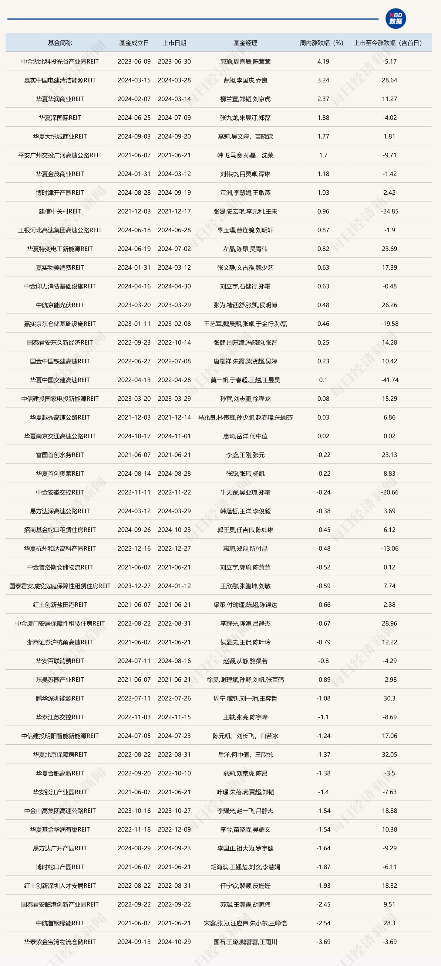上交所持续加强REITs市场生态建设 提高定期报告披露的针对性及有效性