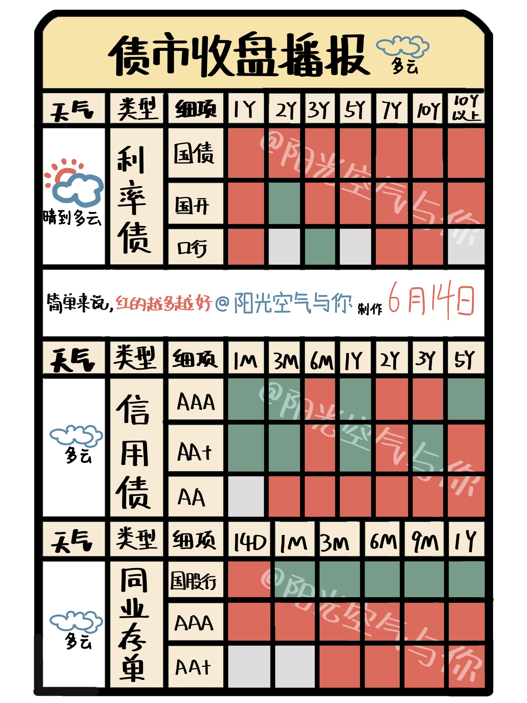 债市收盘|10年国债正式进入“1%时代” 债市全线走强普遍下行4bp左右