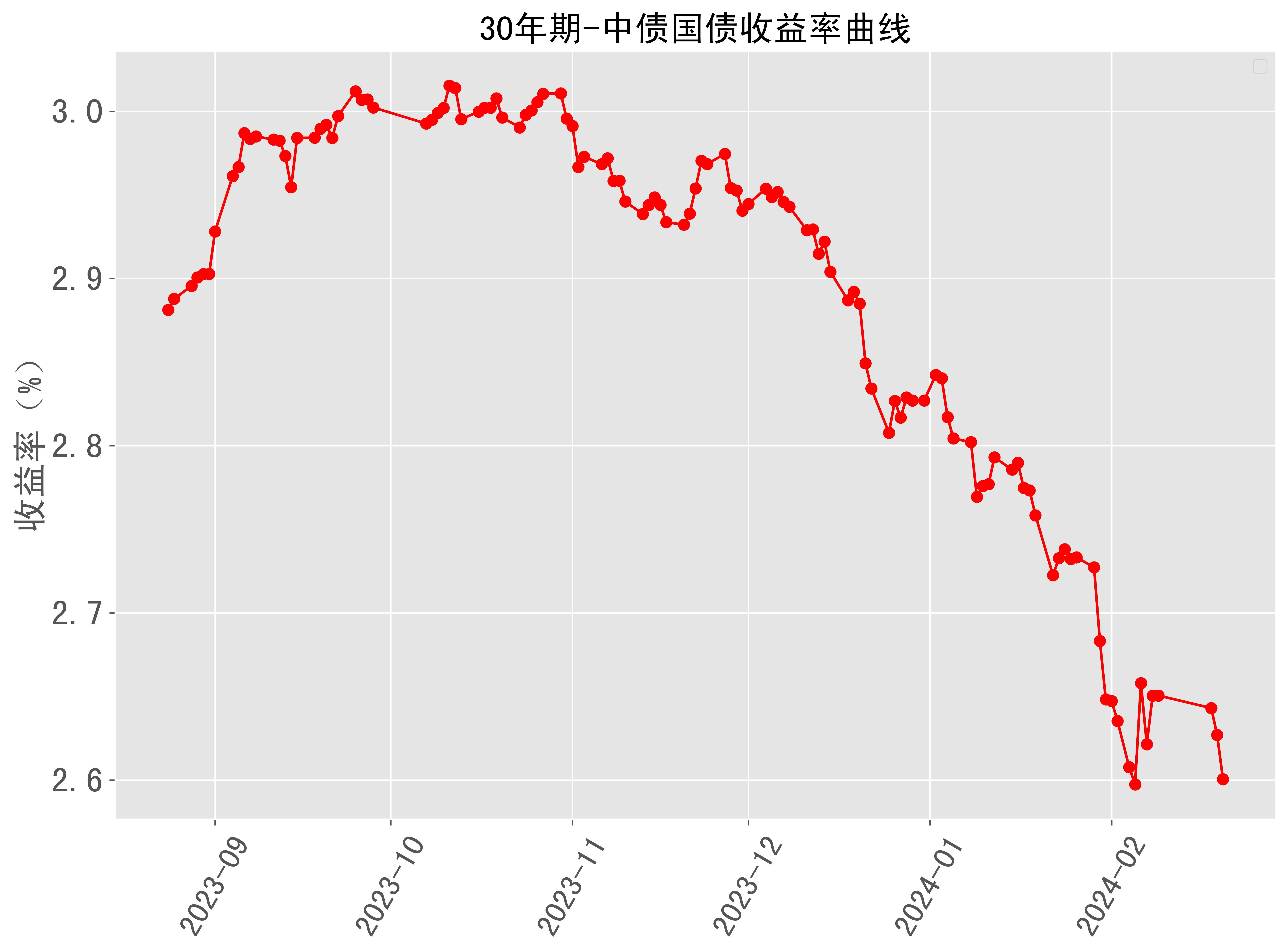 10年期国债收益率罕见跌破2%
