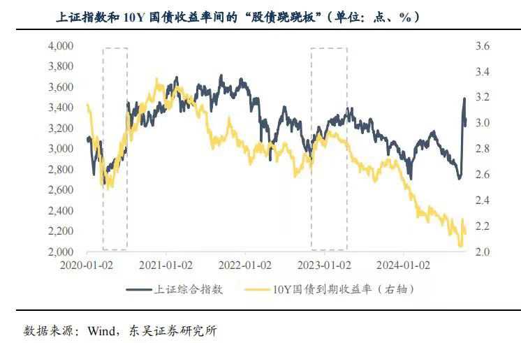 债市收盘|中长端大幅回调 5-30年国债活跃券利率均上行近2BP