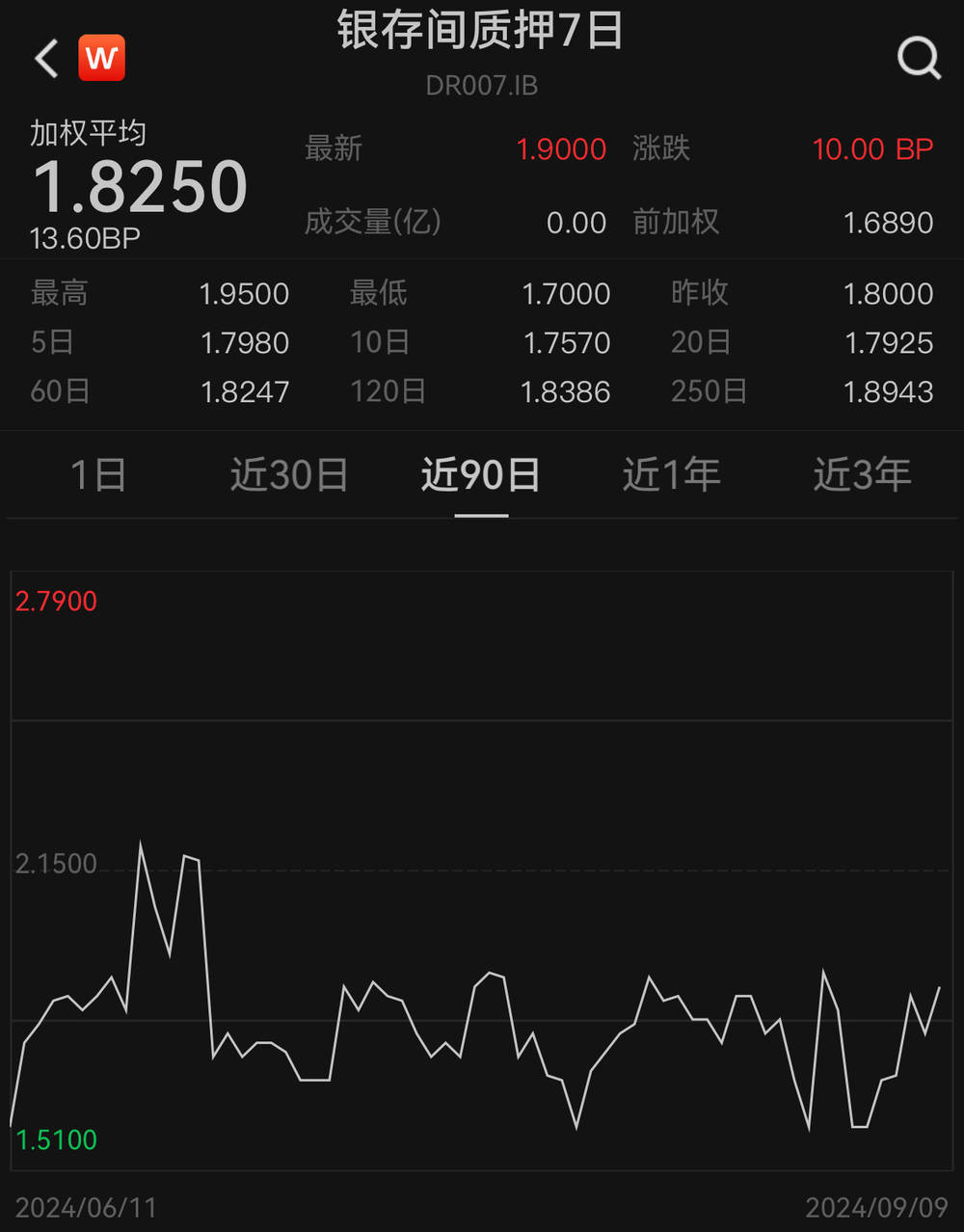 市场情绪火爆！国债收益率创22年新低