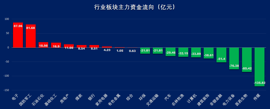 石油石化行业12月3日资金流向日报