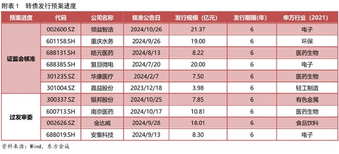 中证转债指数收涨0.39%，411只可转债收涨