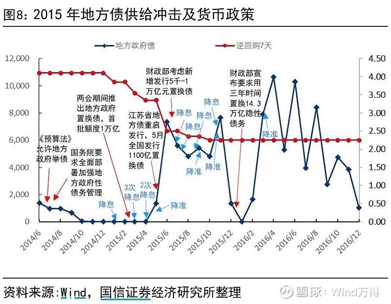今年2万亿隐债置换进程已过半，江苏、湖南、贵州发行最多