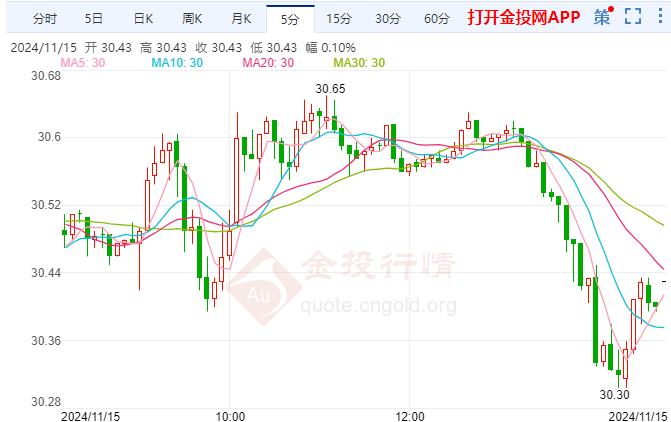 （2024年12月6日）今日白银期货和comex白银最新价格查询