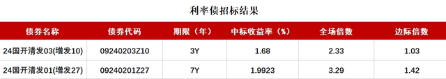 债市收盘|逆势翻红 10年国债活跃券利率盘中再下2BP至1.819%