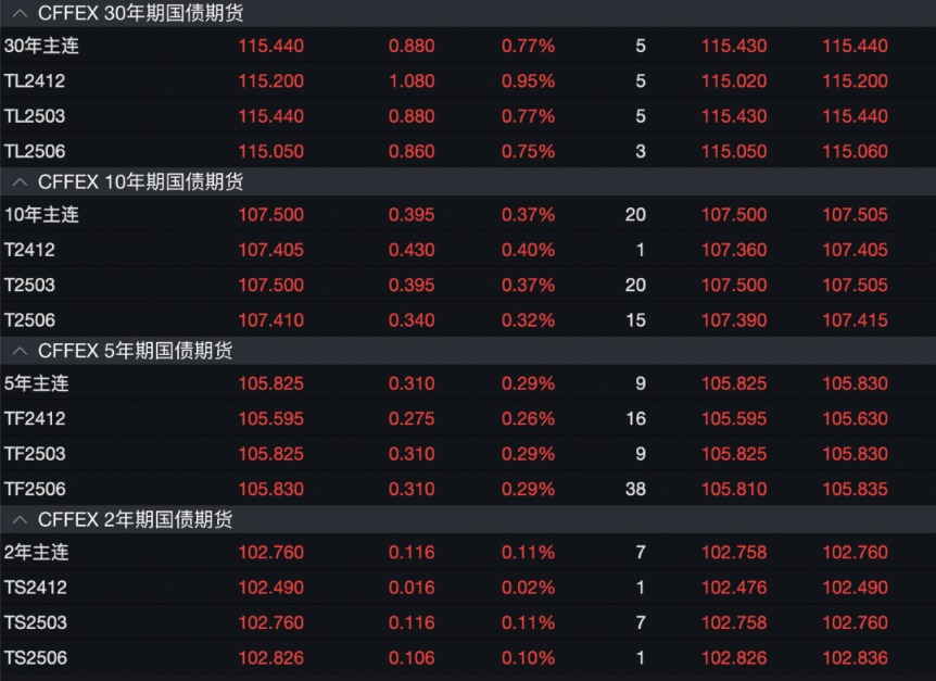 财政部续发行502.9亿元国债 利率2.04％