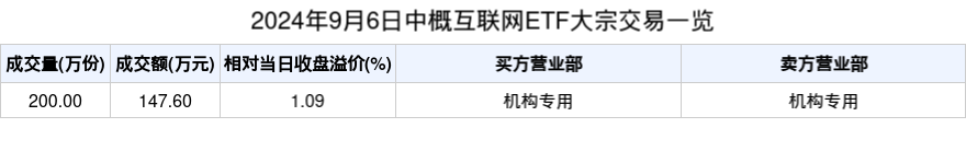 森麒麟大宗交易成交208.53万元，买方为机构专用席位