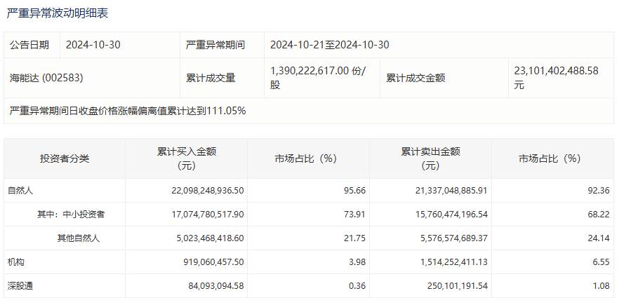 汇通能源跌停，沪股通龙虎榜上买入1358.43万元，卖出1416.54万元