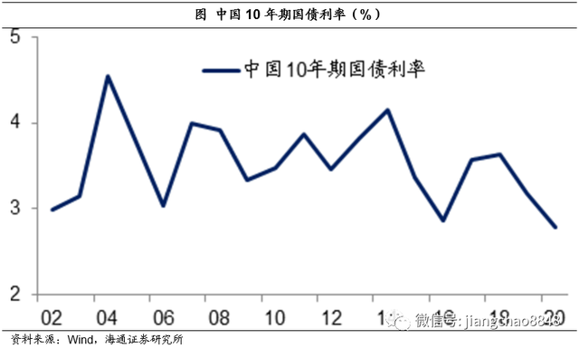 机会？10年期国债下探至1.7％