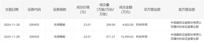 金石资源大宗交易成交349.33万元