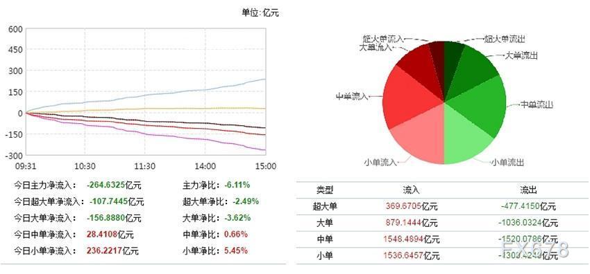 乳业概念下跌1.35%，7股主力资金净流出超千万元