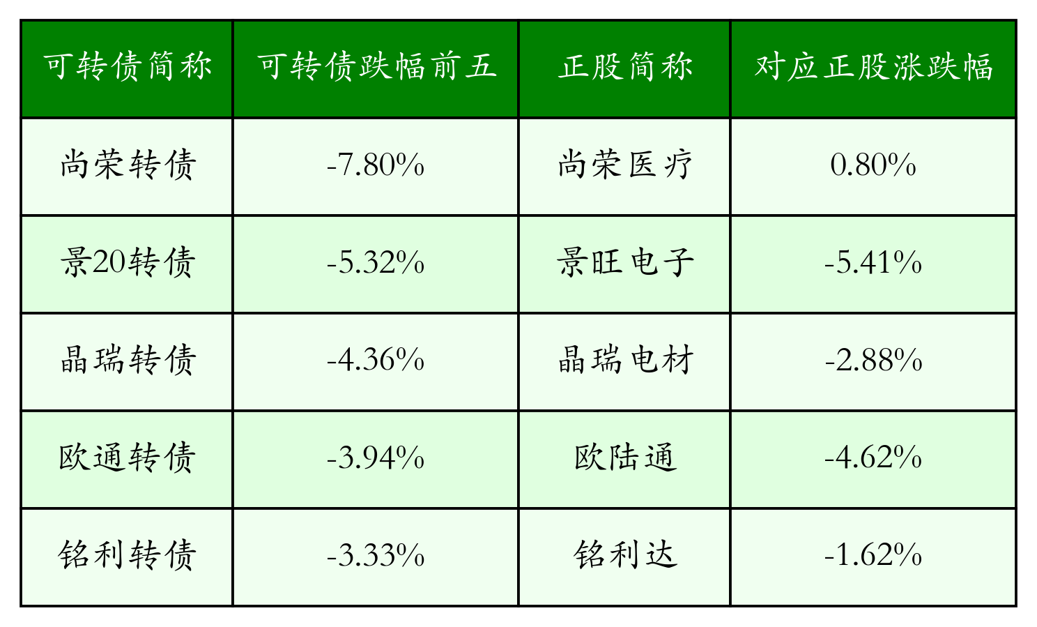 中证转债指数收跌0.16%，190只可转债收涨