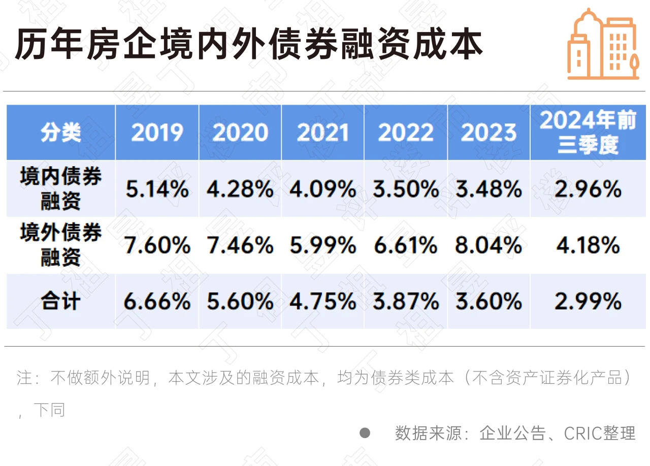 地产债继续下跌 万科多只债券跌幅居前 今年房企境内发债规模缩减15%