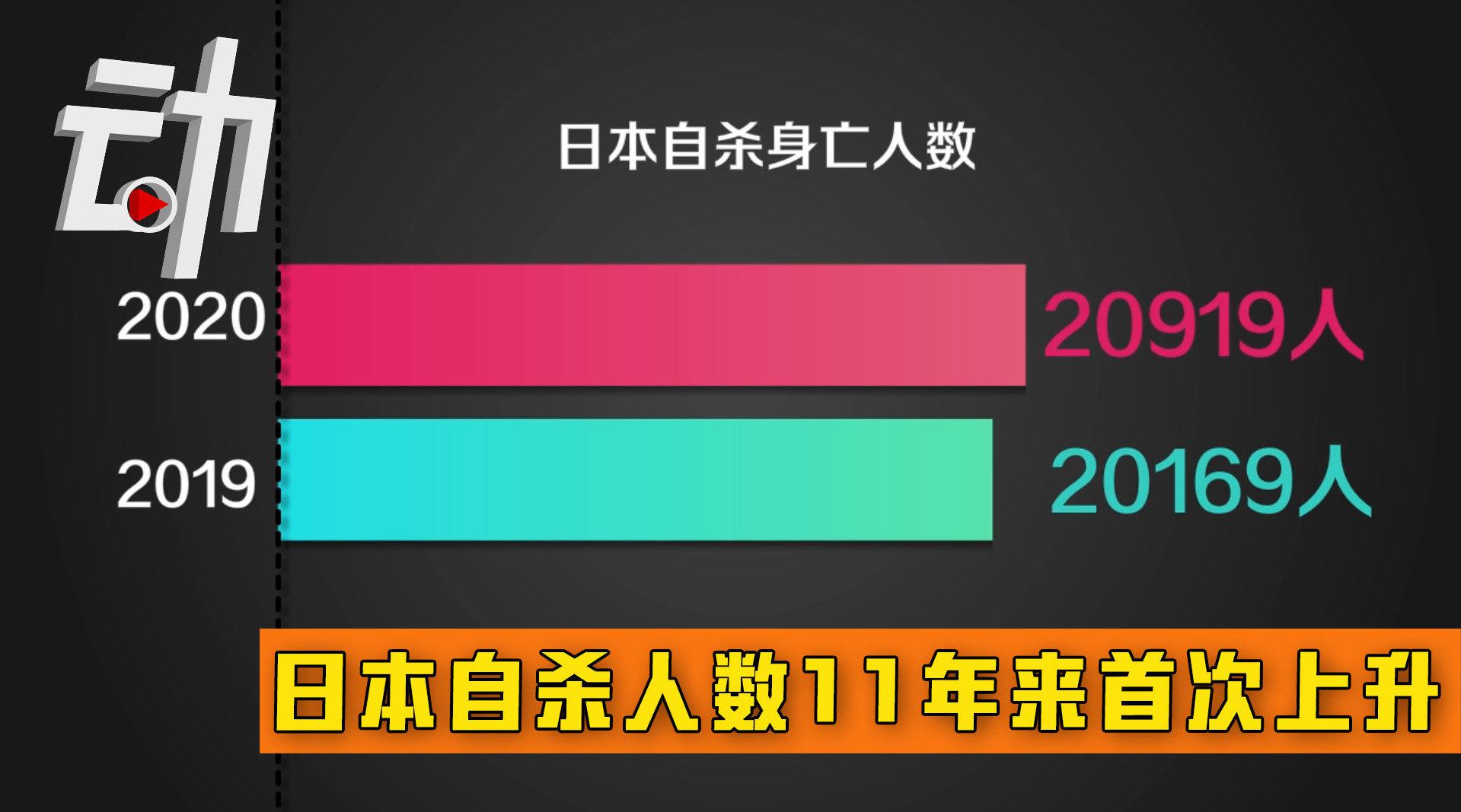 1% 2009年来首次！