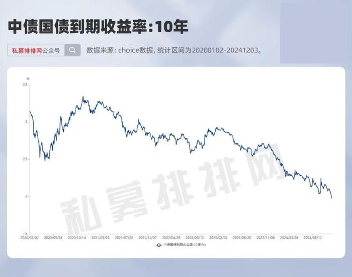 【财经分析】交易盘调久期引发收益率急跌 票息不足或迫使更多机构转向“固收+”