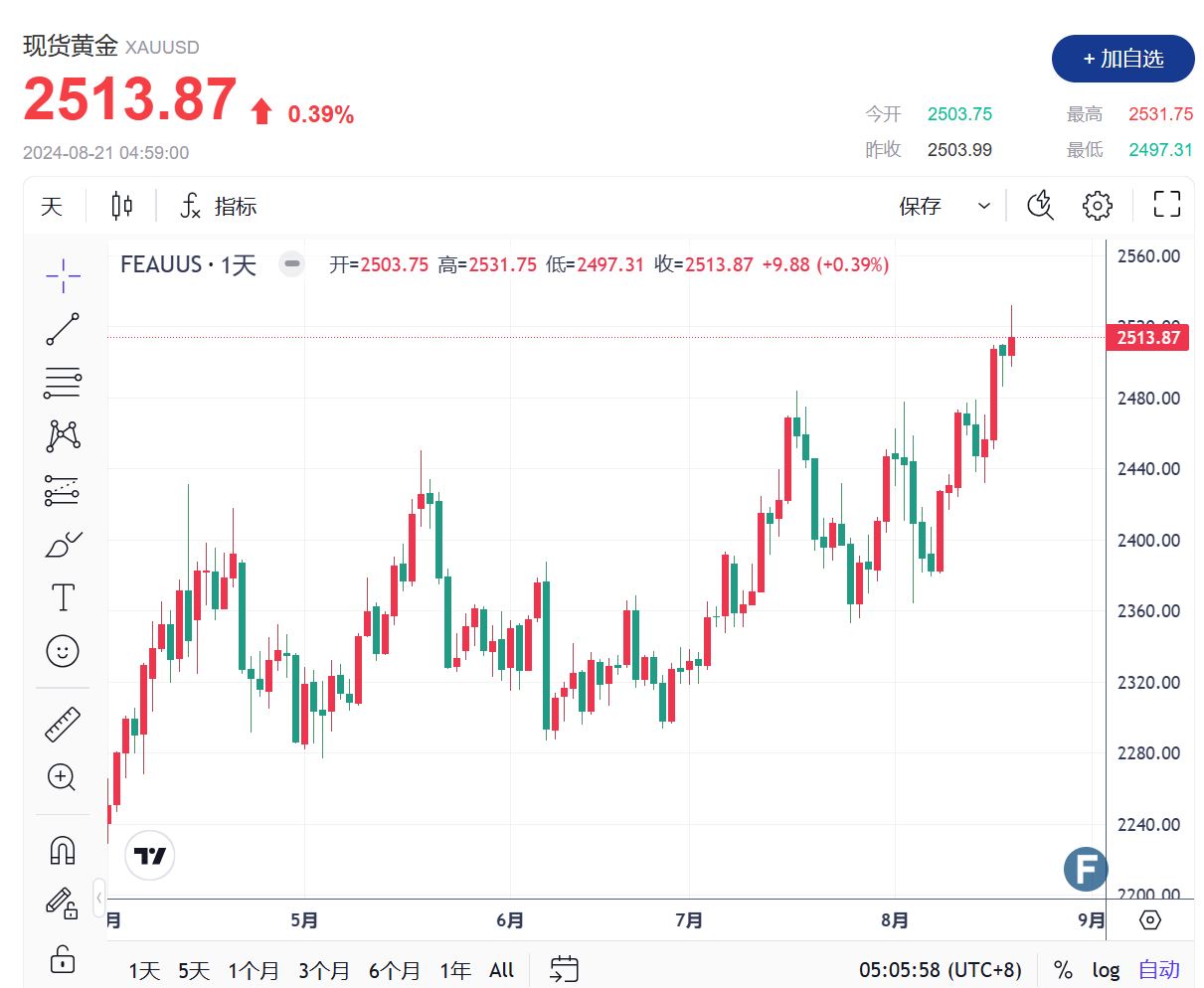 （2024年12月25日）黄金期货和comex黄金今日价格行情查询