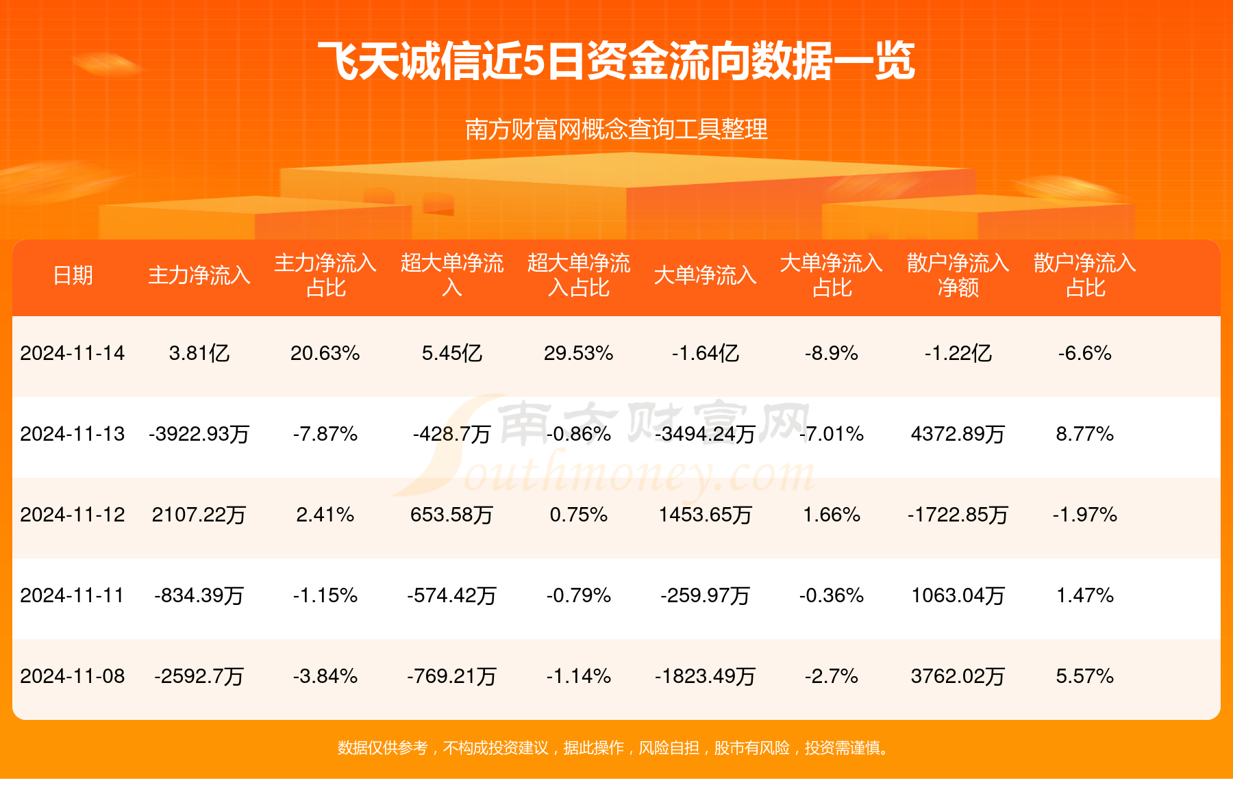 综合行业今日涨2.78%，主力资金净流入1.64亿元