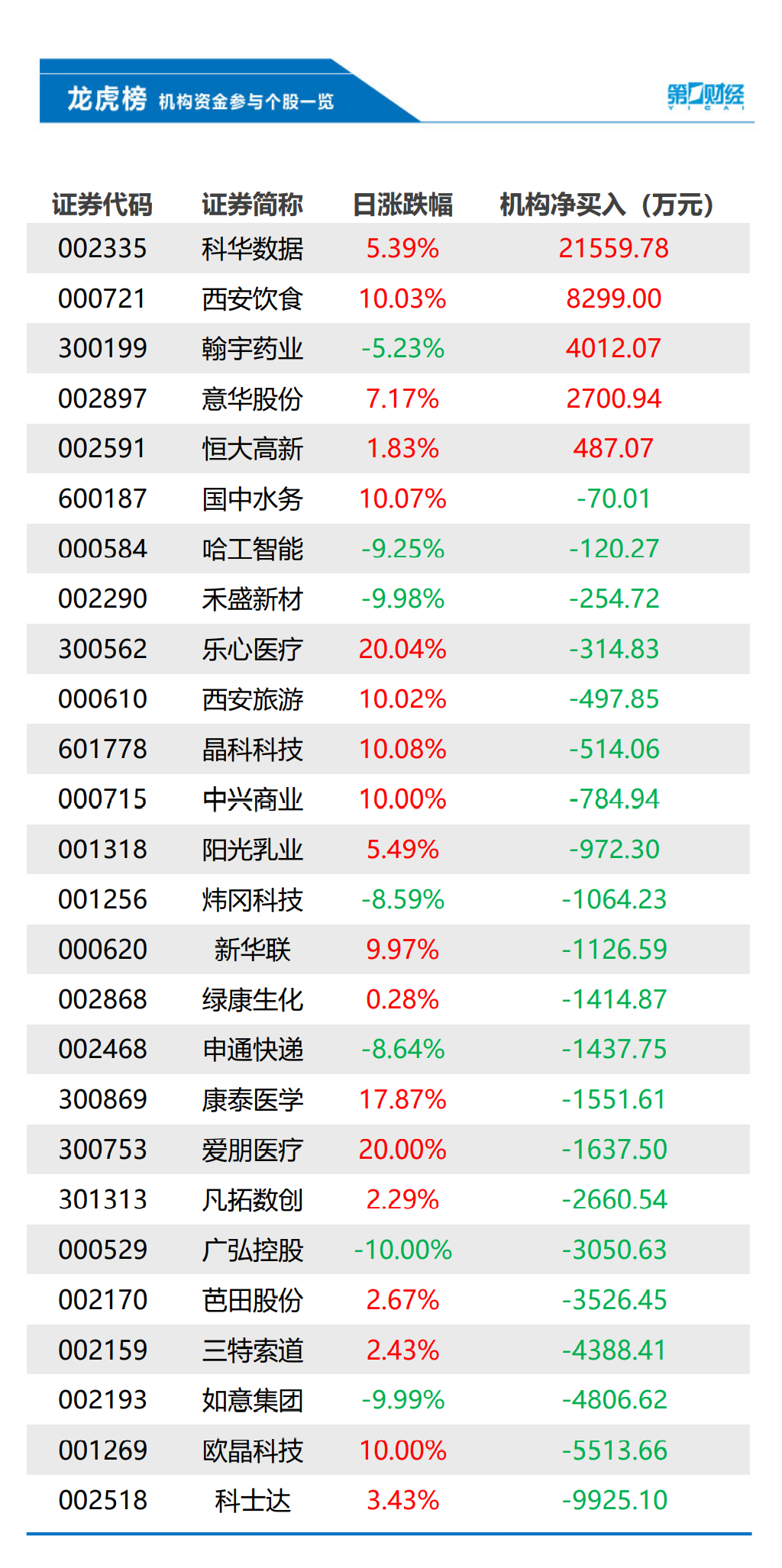科华数据12月26日龙虎榜数据