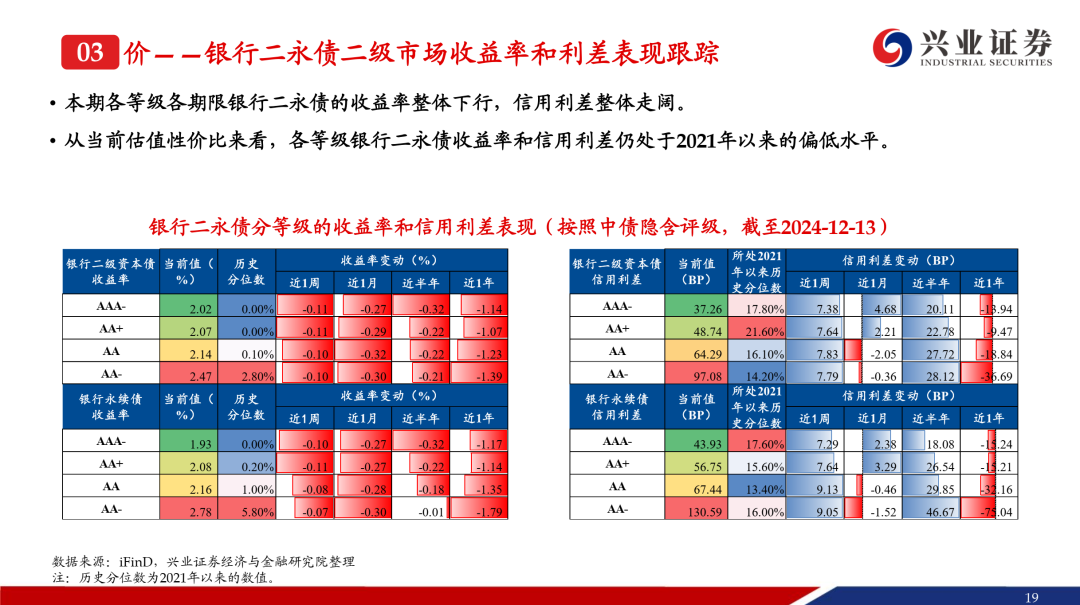 “逢调整买入”，补涨行情已到，部分二永债品种领涨信用债市场