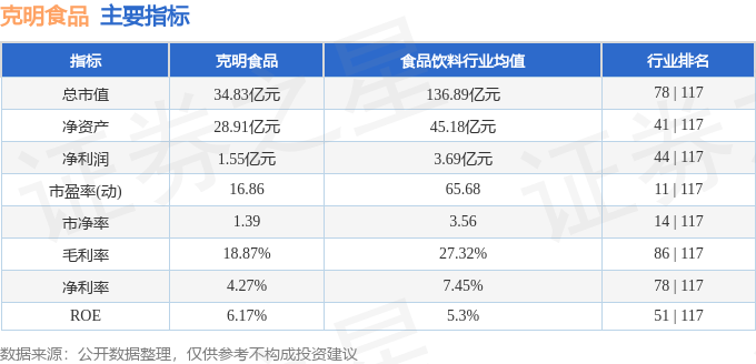 克明食品：2024年生猪销售收入4.01亿元 同比降35.29%