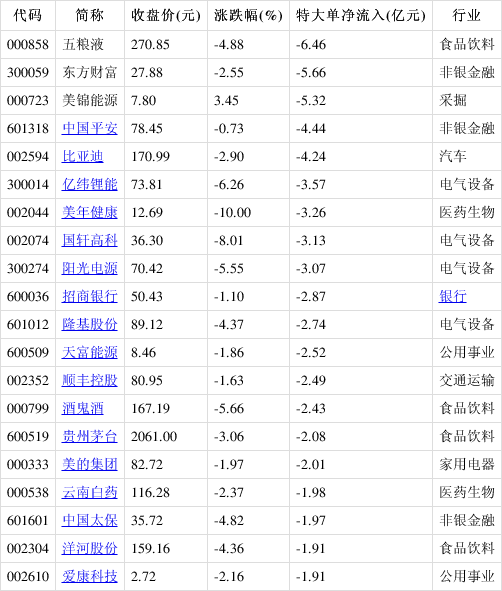 主力动向：1月8日特大单净流出63.08亿元