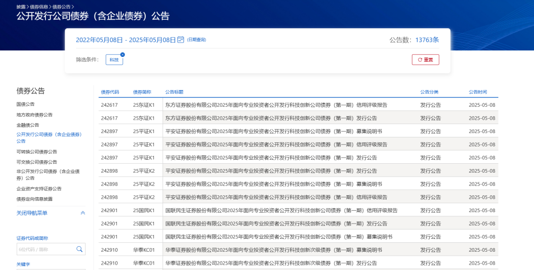 券商首批152亿科创债落地！18家券商齐上阵 招商证券30亿、中信证券20亿