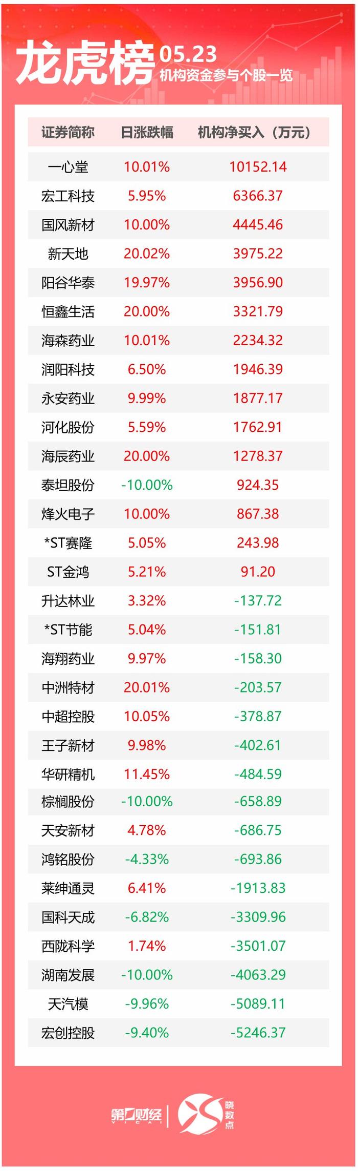 阳谷华泰5月23日龙虎榜数据
