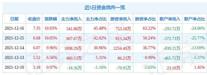 食品饮料行业5月16日资金流向日报