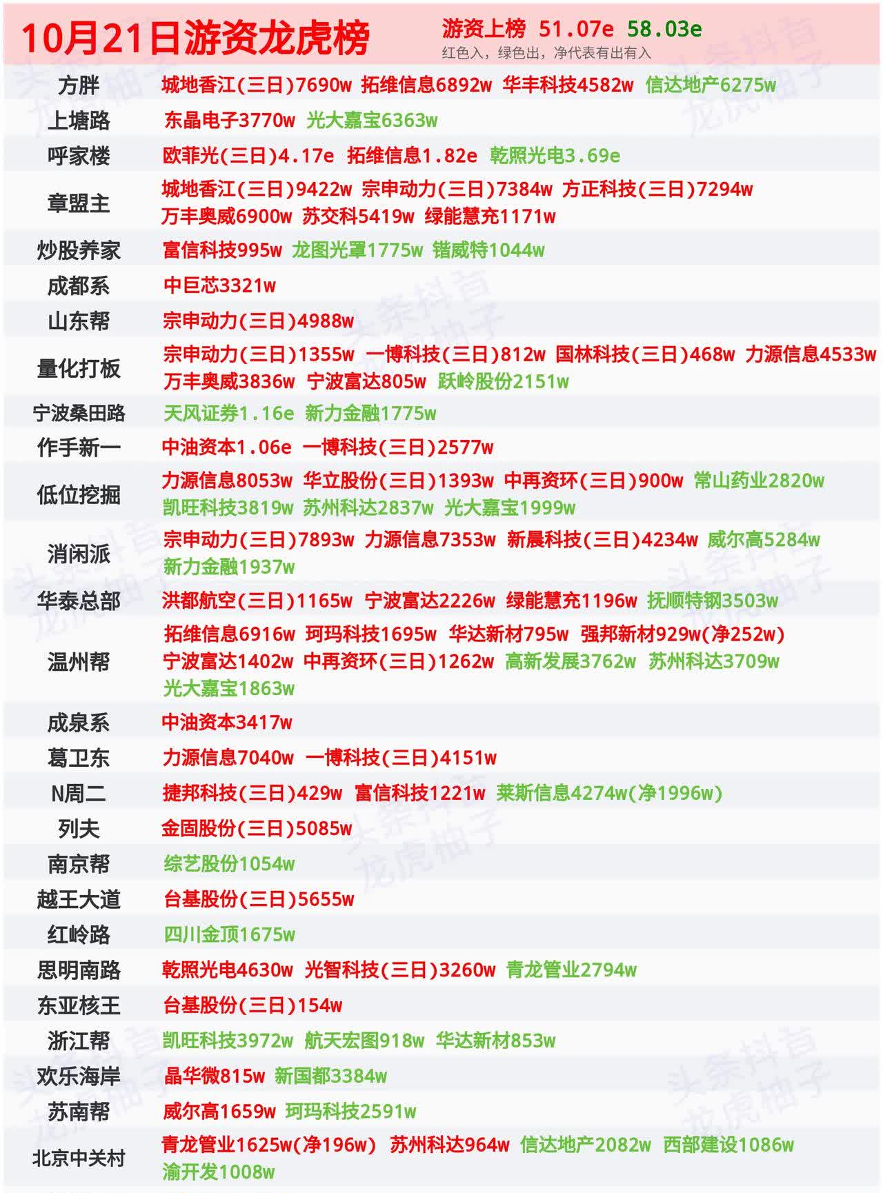 汉邦科技龙虎榜：营业部净卖出2043.36万元