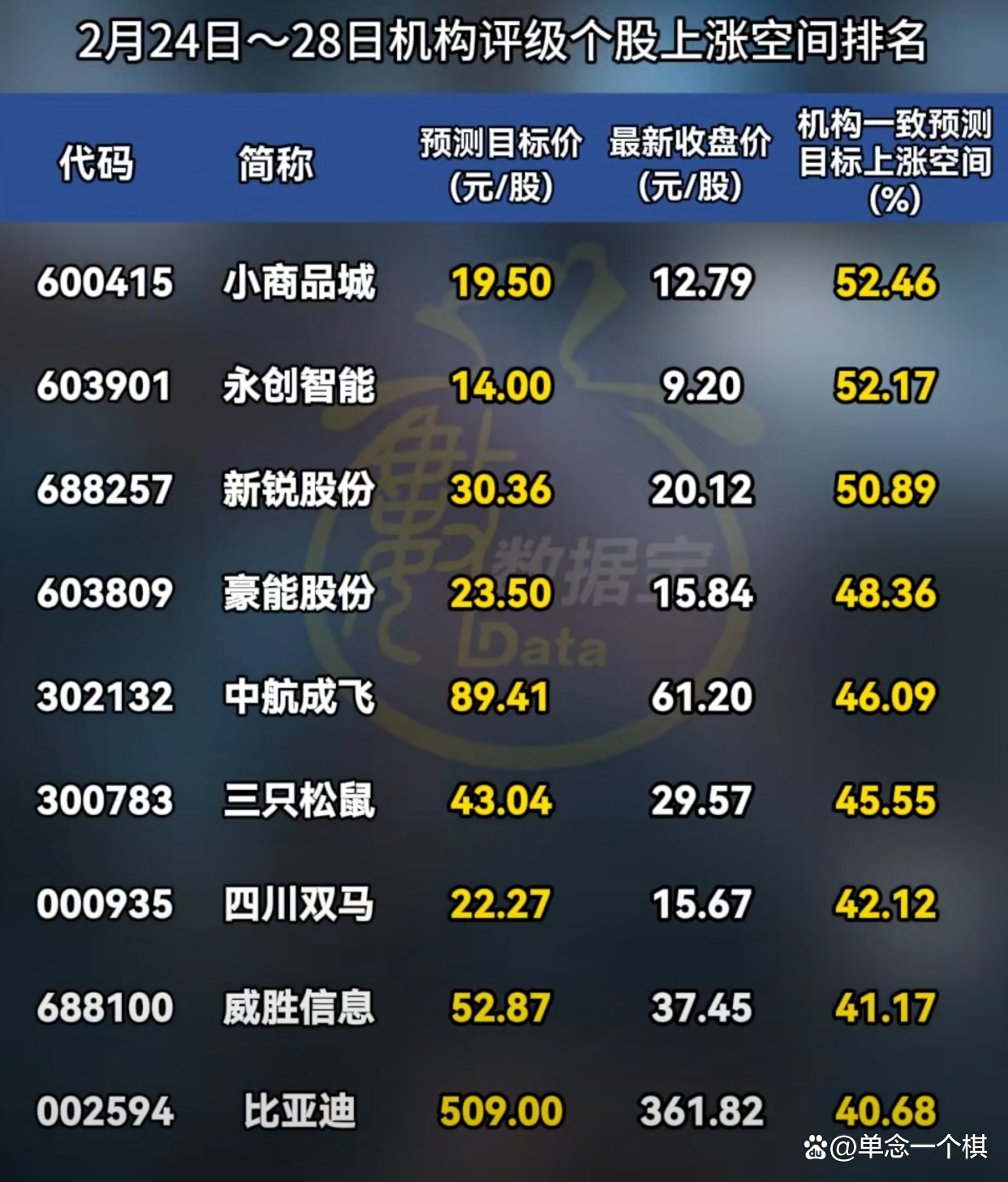 55股今日获机构买入评级 8股上涨空间超20%