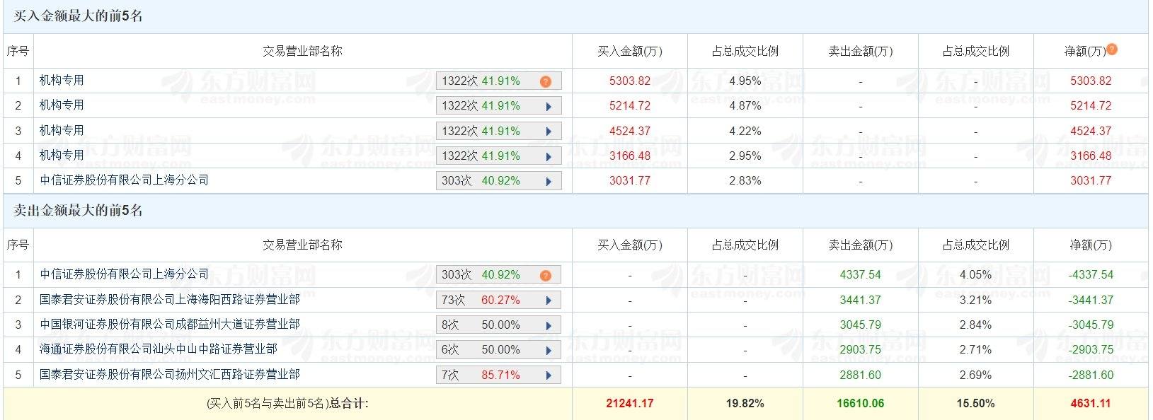 湘邮科技龙虎榜数据（5月27日）