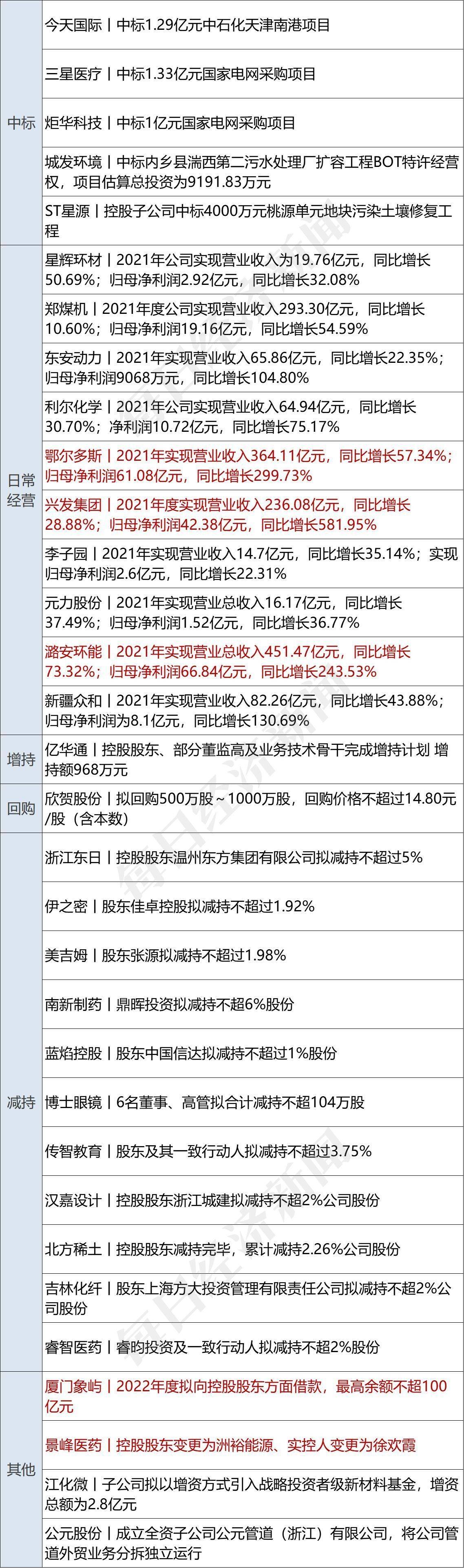 三星医疗：预中标约2.13亿元国家电网采购项目