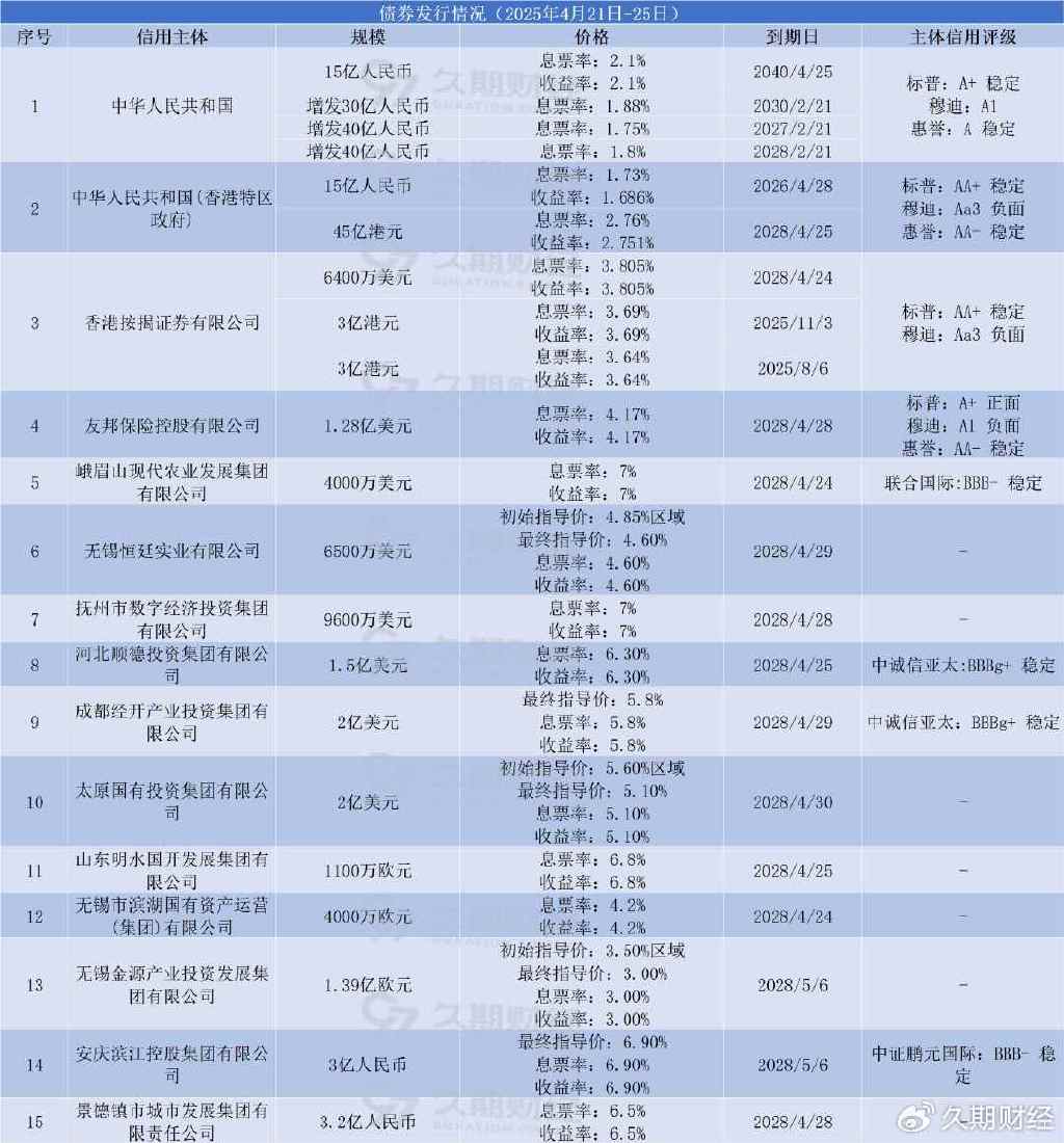 财政部今年将在香港发行680亿元人民币国债