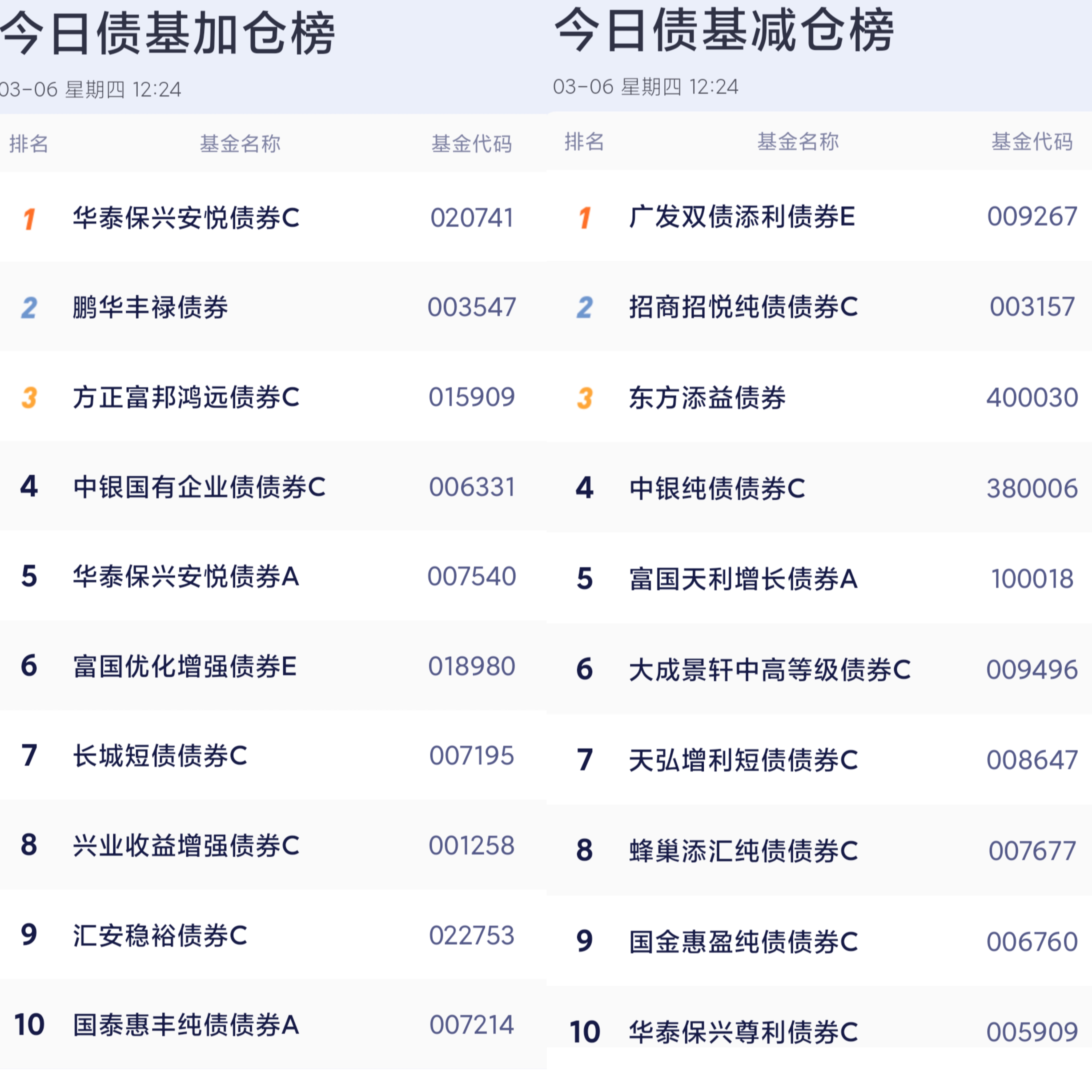 国债期货午盘全线上涨 30年期主力合约涨0.48%