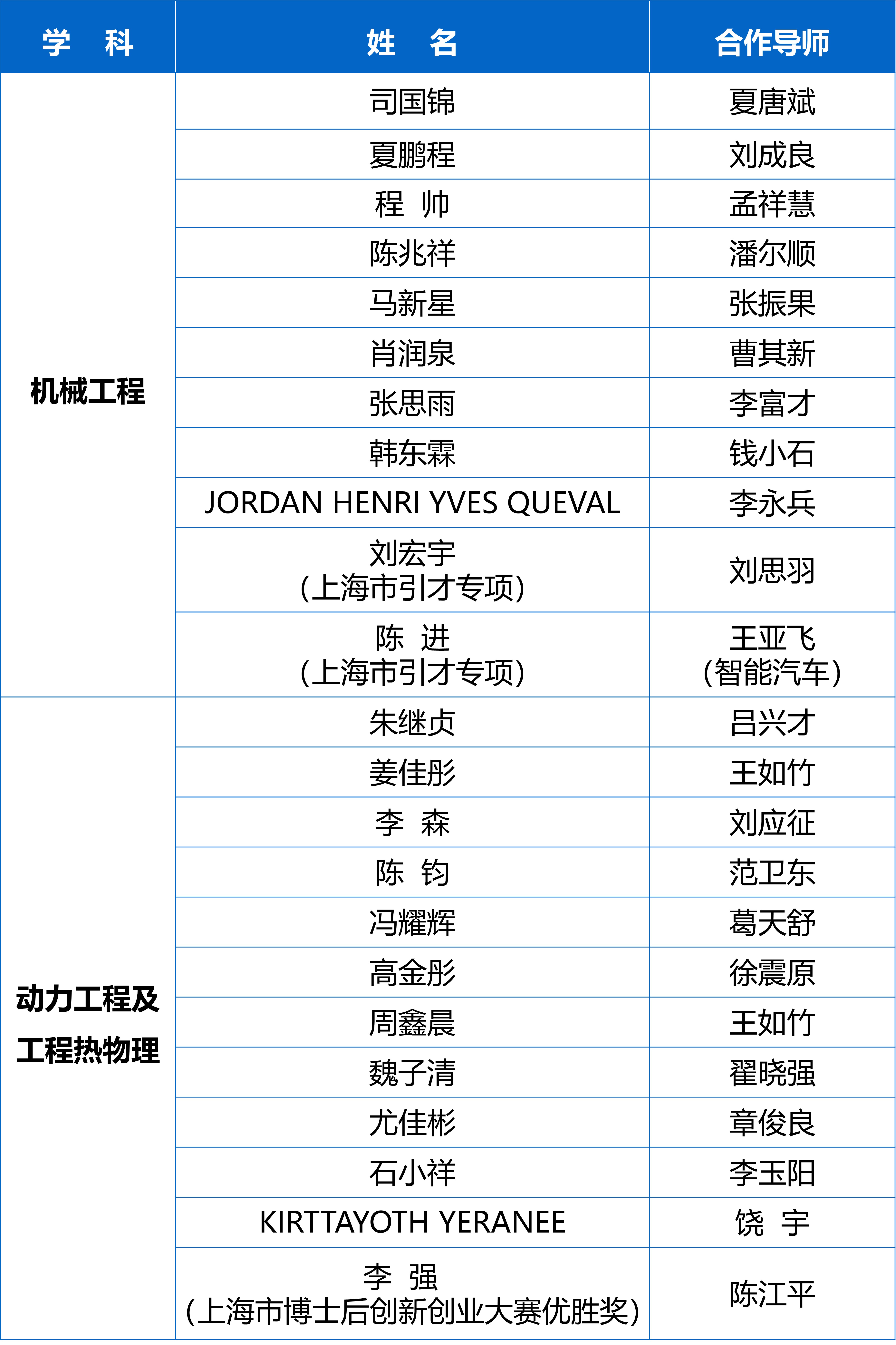 上海三大先导产业母基金公示第二批子基金遴选结果 17只子基金入选