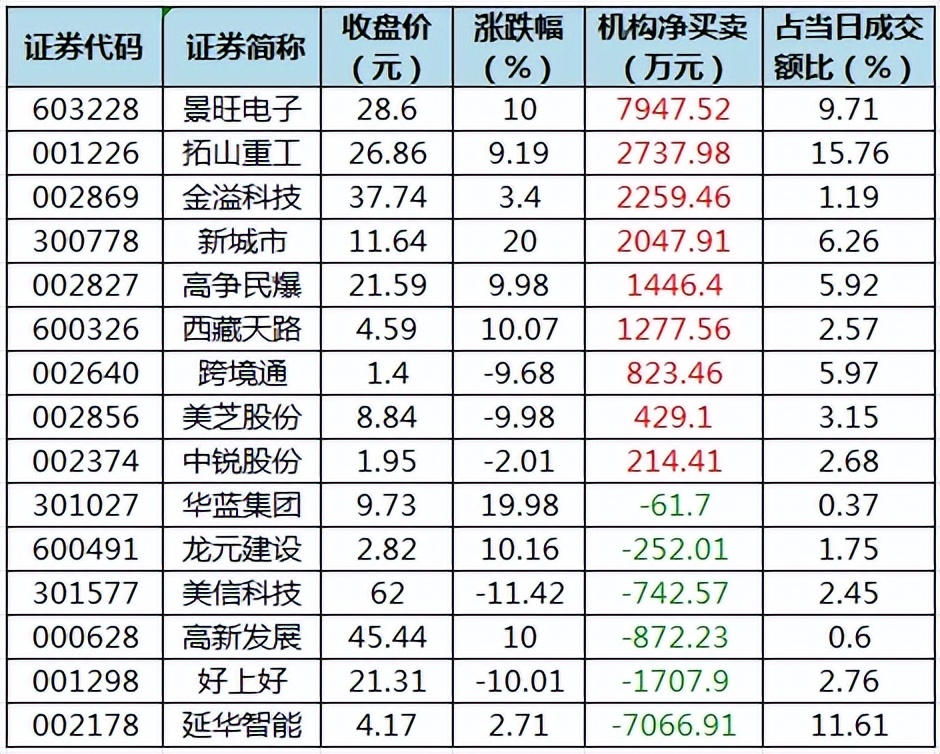 科创板活跃股排行榜（5月28日）