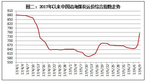 兰花科创：随着用电高峰期来临 预计煤价将会有所回升