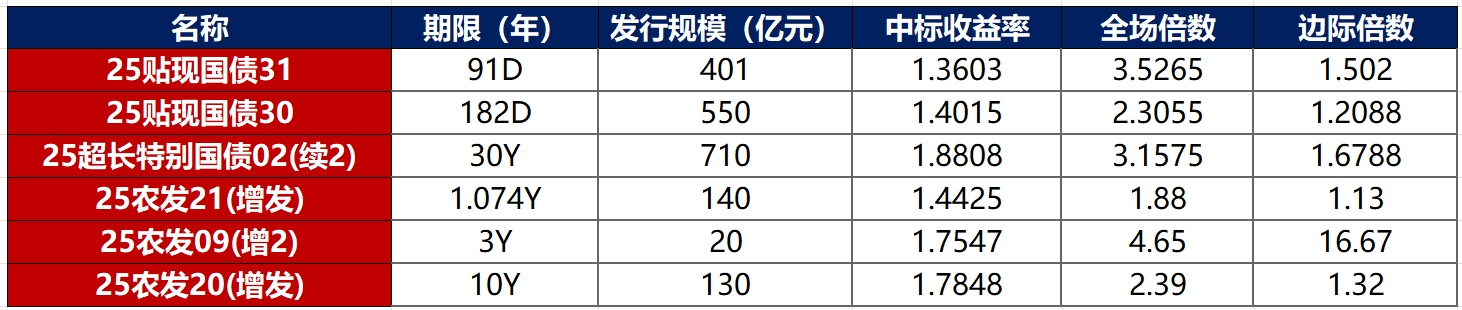 北京控股150亿元小公募债项目获上交所受理