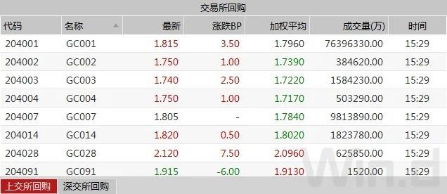 债市早参6月4日|市场预期央行或在三季度重启公开市场国债买入操作；国股行单月卖出债券超5000亿