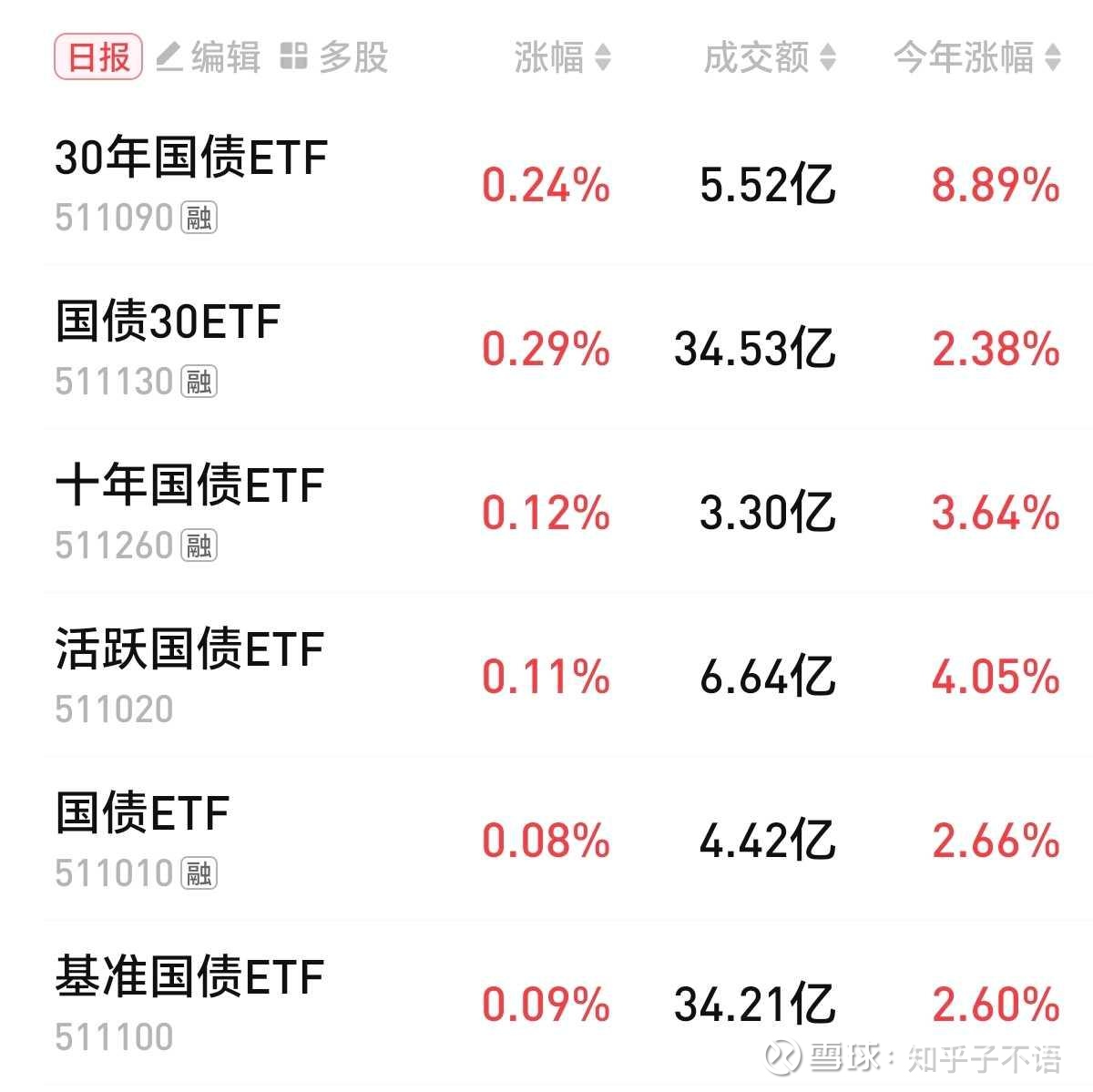 10只债券型ETF获批开展质押式回购业务