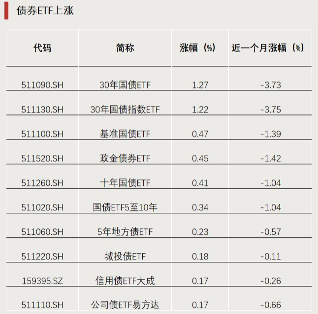 债市收盘|商务部再回应美方对华新限制措施；国债短端品种收益率继续下行1.5bp左右
