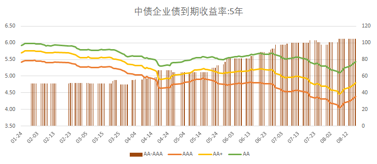 科技创新债券二级市场交投活跃 5月份成交额突破2000亿元
