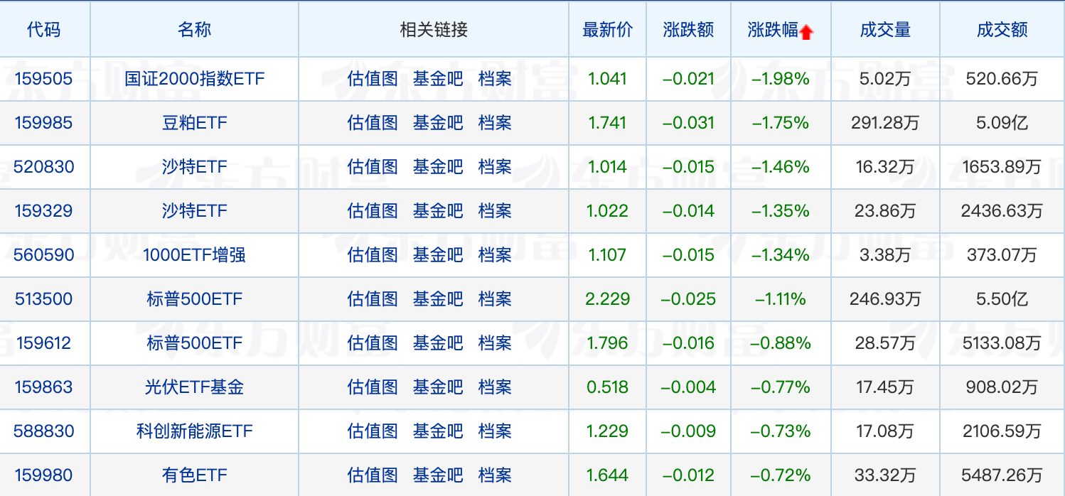 创新高！突破3000亿